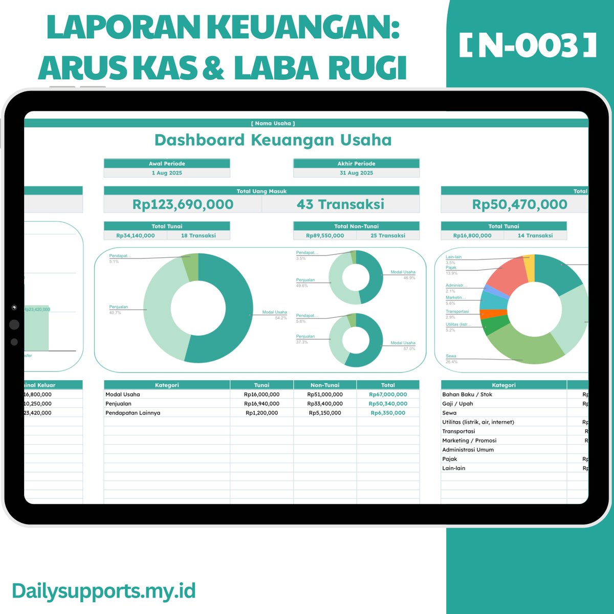 Daily_Supports's tweet image. Mau bisnis kelihatan untung tapi catatan keuangan masih berantakan?
Aku bikin Template Google Spreadsheet “Laporan Keuangan: Dashboard, Arus Kas dan Laba Rugi Otomatis” yang merapikan semua pemasukan, pengeluaran, sampai laporan lengkap hanya dari sekali input data.