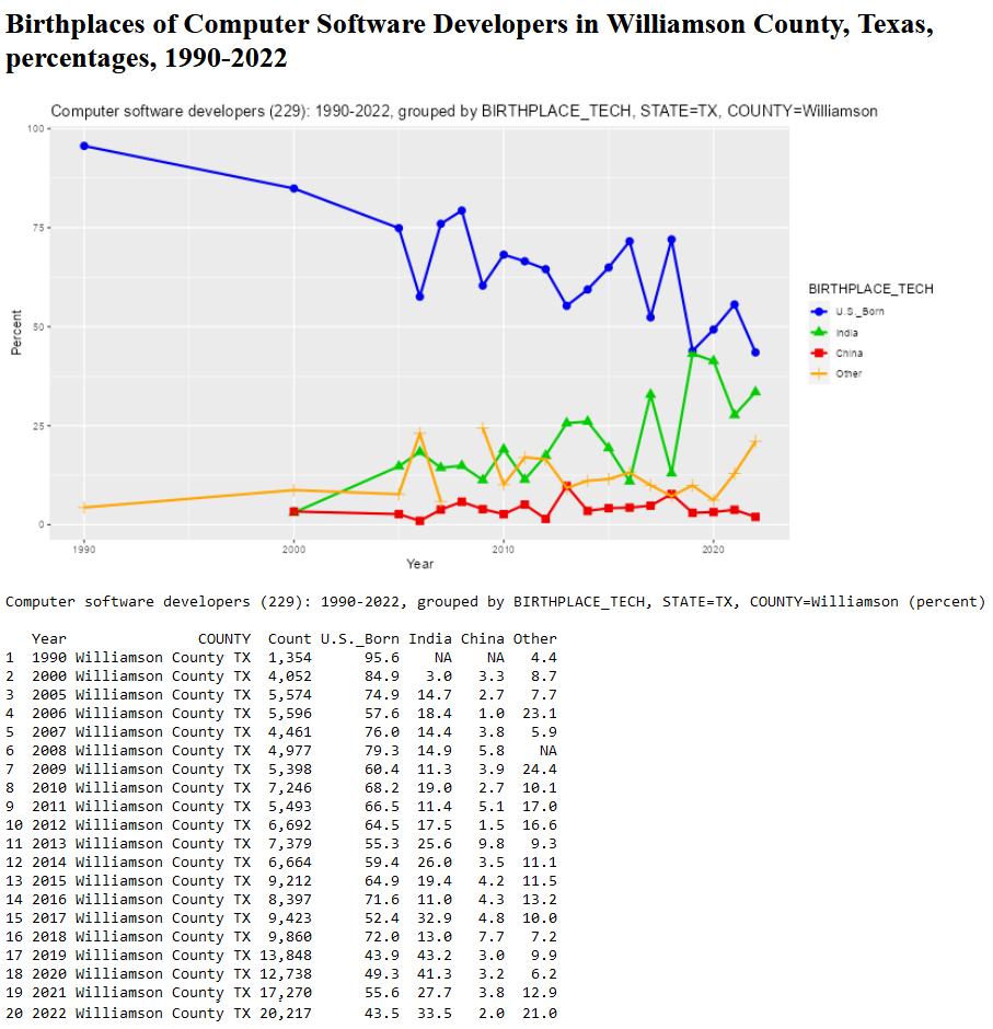 RodneyR58127664's tweet image. 1. Williamson County TX, home of new @SamsungUS facility, 26th lowest US born #SoftwareDeveloper %; Texas 4th lowest @StephenM @GregAbbott_TX @JohnCornyn @SenTedCruz @USDOL @CommerceGov.

econdataus.com/bp_sw_us21.htm
