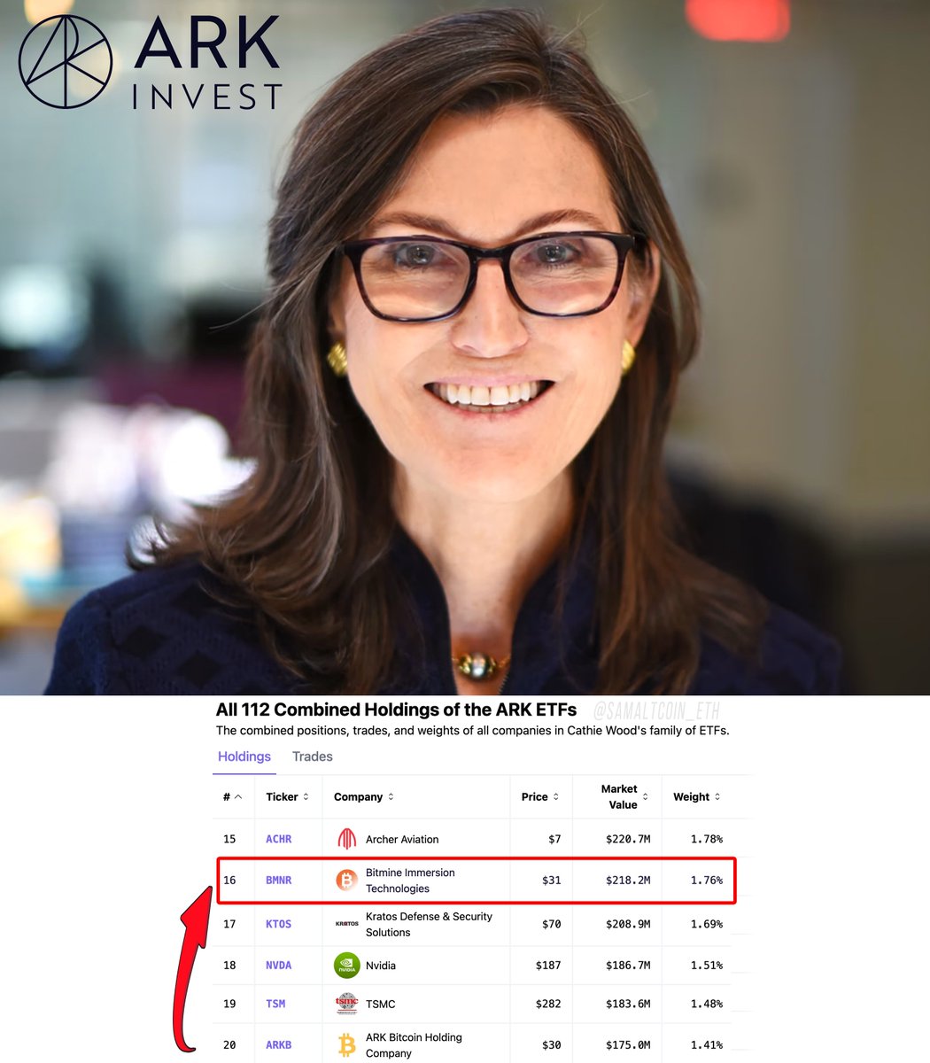 SamAltcoin_eth's tweet image. 🚨 JUST IN Cathie Wood added 260K $BMNR shares. Her total position is now $218M, bigger than ARK’s Bitcoin and Nvidia stakes.🤯🔥

She keeps buying the dip, a move straight out of Tom Lee’s $ETH supercycle playbook.