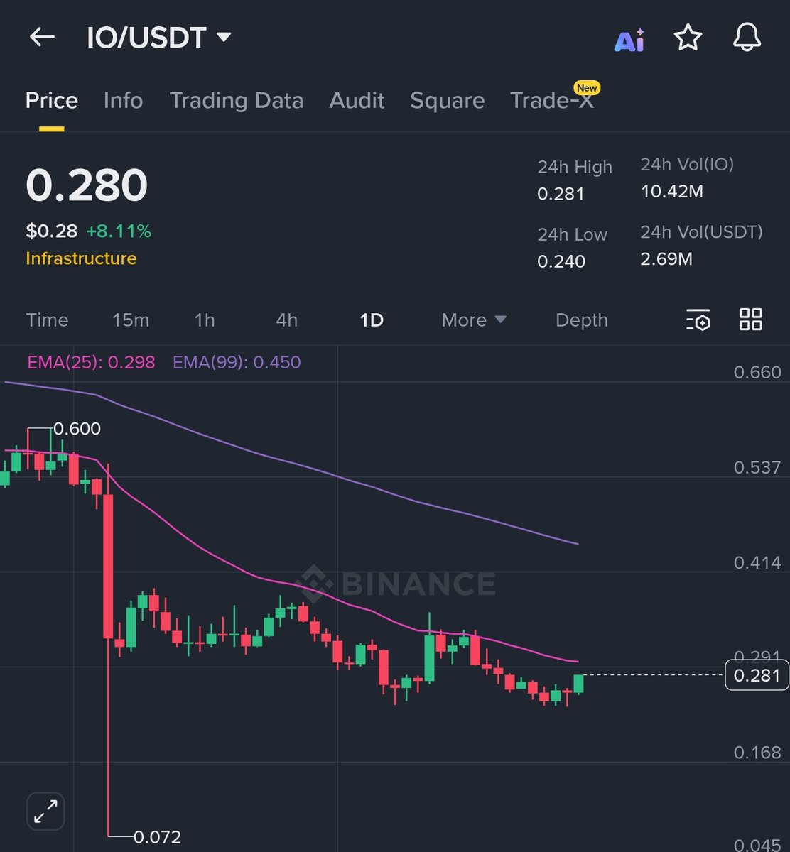 cryptoo_alice's tweet image. $IO on binance

Added a bag here for some quick gains

Infrastructure + AI + Sol Eco = $IO 

This can run like $Tnsr $Dym