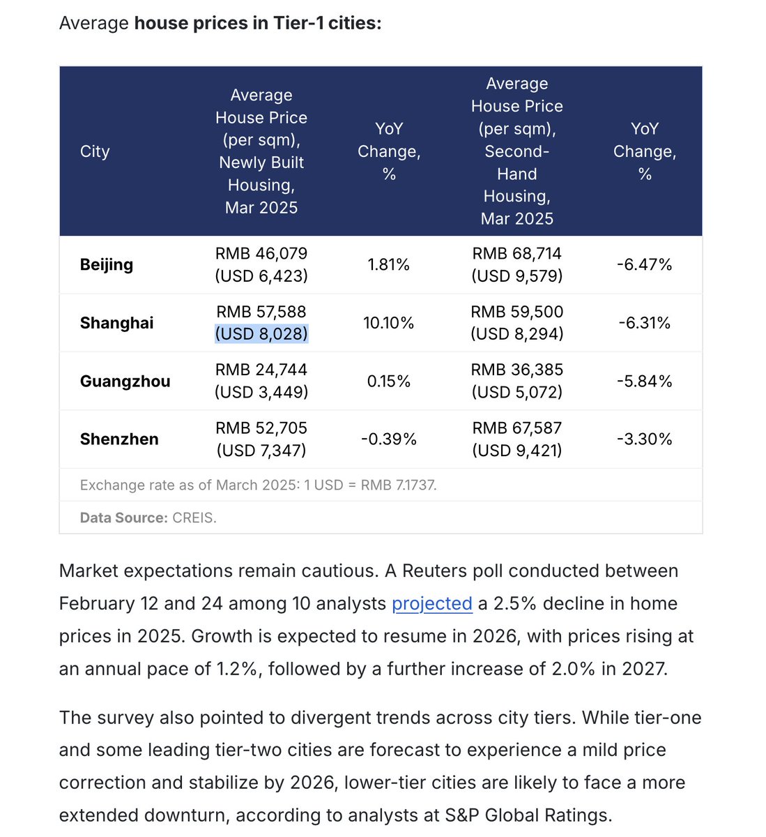 La renta disponible anual mediana en China es de aproximadamente 35.000 RMB.
 Según los informes, el precio medio por m^