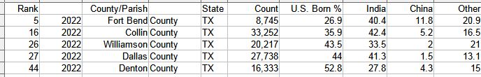 RodneyR58127664's tweet image. 1. Williamson County TX, home of new @SamsungUS facility, 26th lowest US born #SoftwareDeveloper %; Texas 4th lowest @StephenM @GregAbbott_TX @JohnCornyn @SenTedCruz @USDOL @CommerceGov.

econdataus.com/bp_sw_us21.htm
