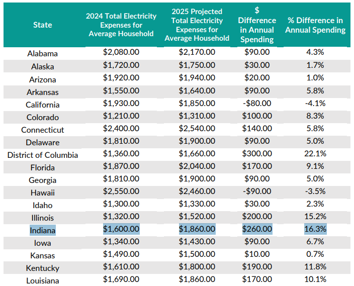 If policy drives costs, which are then reflected in rates...

...and Indiana's residential customers experienced the *highest* electric utility rate increase of any state in the country in 2025...

What does that say about our current policy for residential ratepayers?🤔