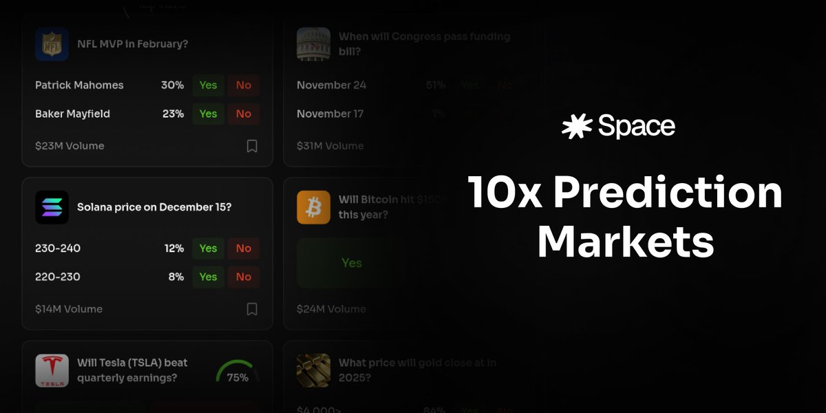 xcatalystt's tweet image. Prediction markets are booming, hitting a $2.3B weekly ATH in October. Now @intodotspace has flipped the model by turning prediction markets into perps and no one is talking about it yet.

You can long or short any outcome with 10× leverage and real CLOB liquidity on Solana. 👇