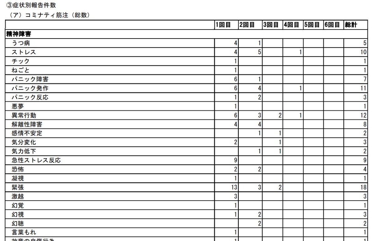 ご存じない方が多いようだが
コロナワクチン接種後の副反応に
精神疾患は多い
mhlw.go.jp/content/106010…