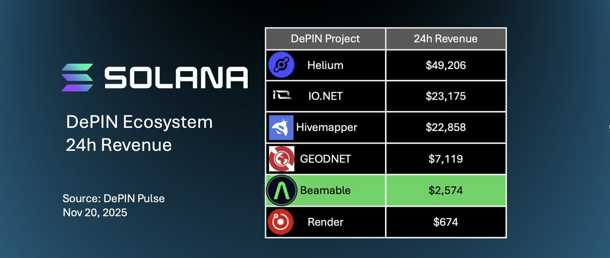 jradoff's tweet image. The home for DePIN is @solana 

@BeamableNetwork on-chain revenues added to @DePINPulse -- now ranking in the top 10 for 24h revenue

Congrats to our friends at @helium @ionet @Hivemapper @GEODNET @rendernetwork building the future on infrastructure.