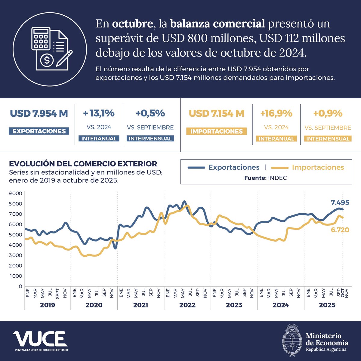 🚢Datos Comex Octubre

✅️Superavit 112 MM USD
✅️Exportaciones +13,1% (vs 10/24)
✅️Importaciones +16,9% (vs 10/24)