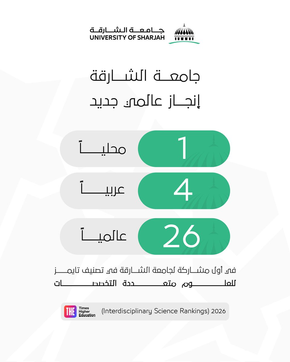 إنجاز جديد يُسجَّل لمسيرة التعليم العالي في دولة الإمارات؛ إذ حققت جامعة الشارقة في أول مشاركة لها ضمن تصنيف تايمز للعلوم متعددة التخصصات 2026 المركز الـ26 عالمياً، والرابع عربياً، والأول محلياً. خطوة رائدة تعكس قوة منظومتنا البحثية وتؤكد تقدمنا نحو الريادة في العلم والابتكار.
