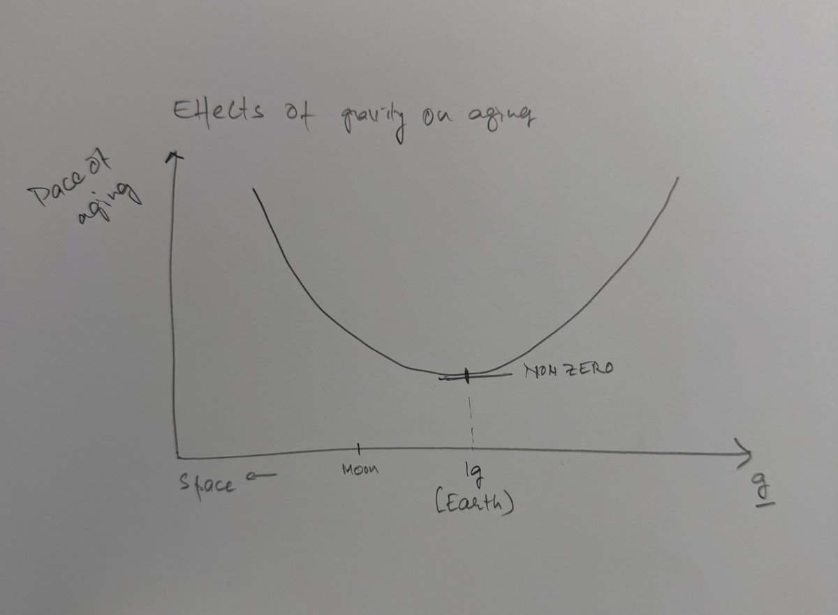 deepigoyal's tweet image. Just came up with a more visual explanation of how gravity could interact with human aging across the gravitational spectrum.

(Again, this is part of the hypothesis, not proven yet).