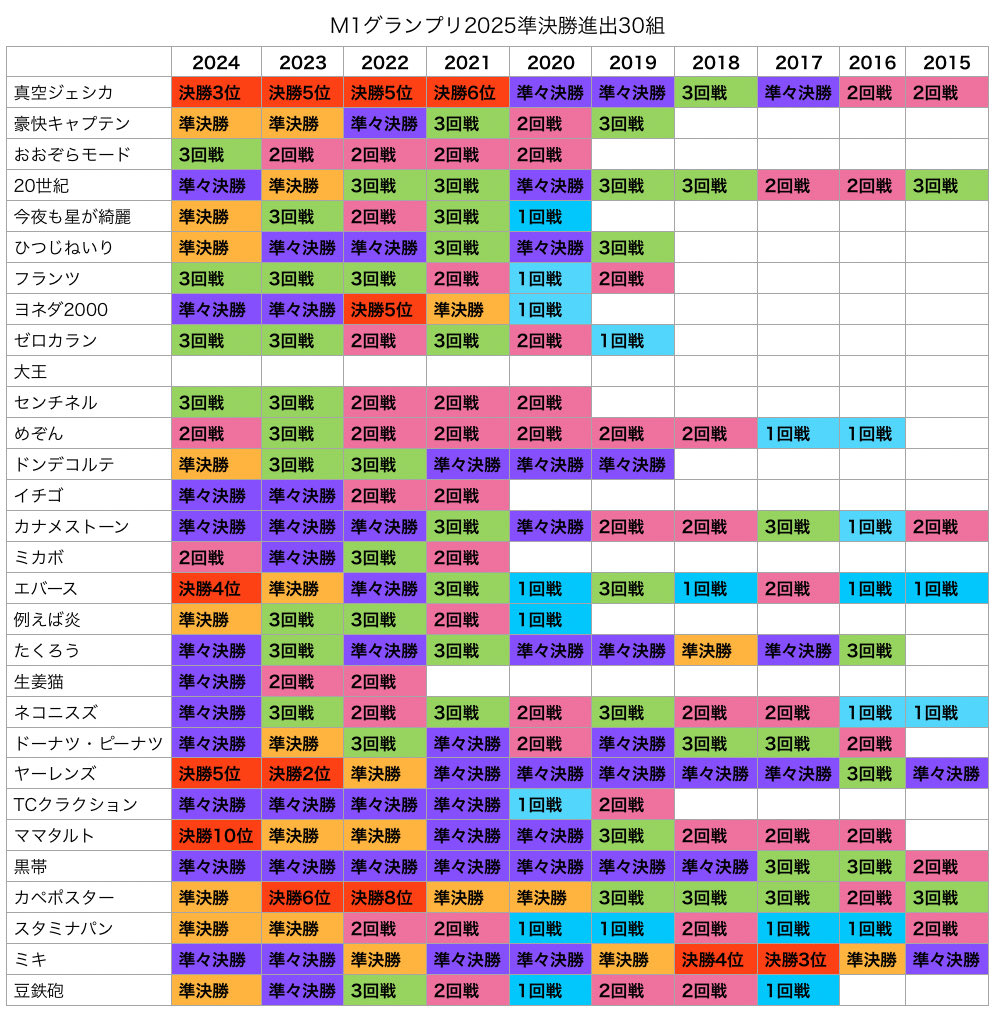 M1グランプリ2025準決勝進出30組の過去の戦績まとめました(エントリーナンバー順)
 #Ｍ１グランプリ #M1グランプリ2025 #M1準決勝