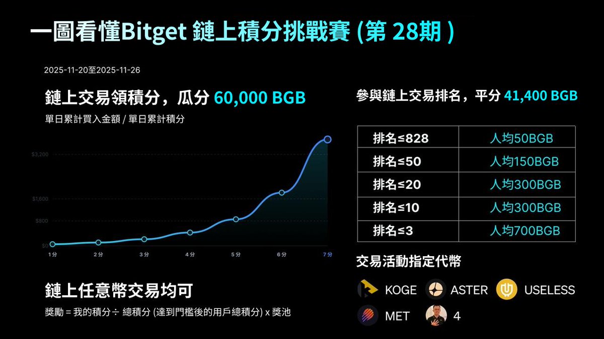 BitgetTC's tweet image. 🔥鏈上積分挑戰賽（第 28 期）

💰完成鏈上交易瓜分120,000 BGB，單人最高可得1500 BGB!

⏰活動時間：即日起 ~ 2025年11月26日 23:59 (UTC+8)

🎊 加入 Bitget 鏈上交易，輕鬆鎖定下一個潛力資產 !

✅活動注意事項
1、新老用戶均可參加。
2、排名前3、10、20、50、828名的用戶皆可獲獎。…