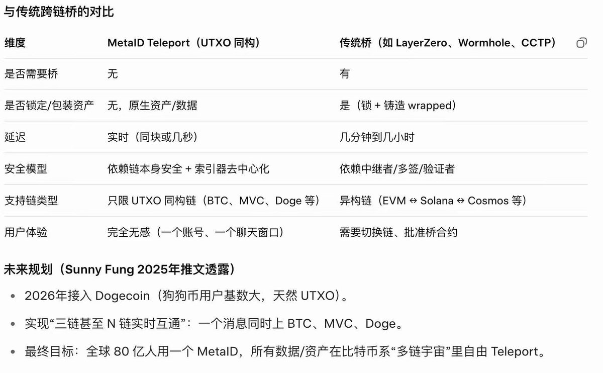 未来 Dogecoin 一旦接入，狗狗币用户将能直接收到来自 btc上面的 MRC-20 代币。目前龙一 METAID 
Teleport 是 MetaID 生态真正的杀手级跨链方案
它把“跨链”从复杂的多签/中继桥，简化成了一行 JSON + 一个 coord。
完全利用了 UTXO