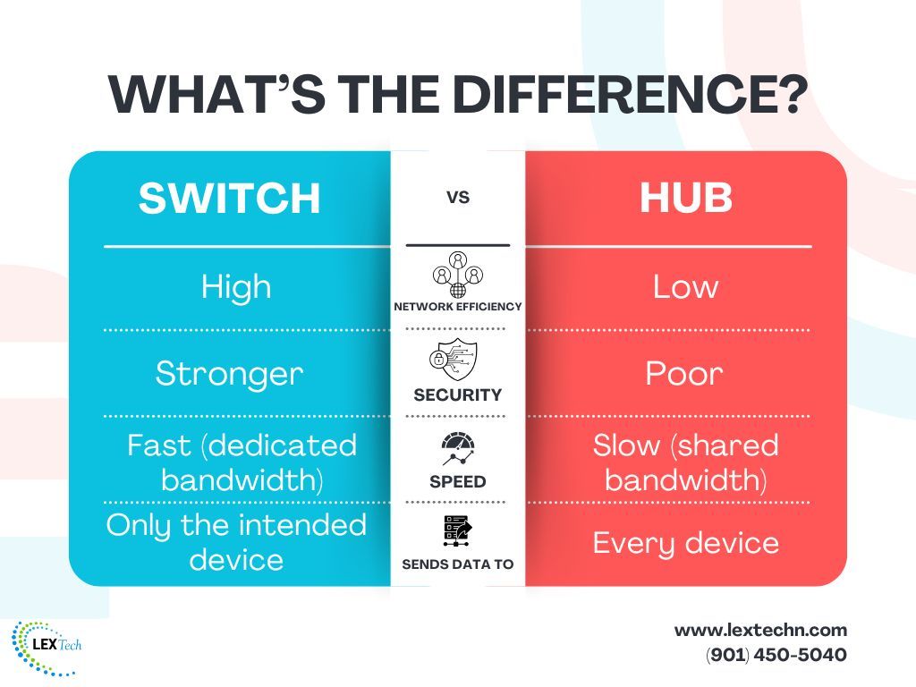 TechnologyLex's tweet image. 🔀 Switch vs 🔗 Hub — What’s the Real Difference?

🔗 Hub (Old School Tech)
 - Think of a hub like a group text that nobody asked for.
 - When a device sends data, the hub blasts it to every device on the network — even if only one device actually needs it.

This causes:
    -…