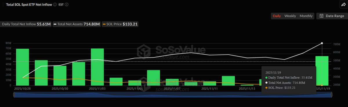 Cryptofeed_N's tweet photo. 🟧 #SolanaETF:
• $55.61M inflow on Nov 19 — 3rd best day ever
• $SOL at $141 (+2.1%)
🟦 #XRPETF:
• 4th green day with $15.82M inflow
• AUM now $268.88M
• $XRP at $2.12
🟩 #HBARETF:
• Back to positive with $577K inflow
• $HBAR at $0.146
#Altcoins ETF are still Bullish https://t.co/ryG9eHD0on