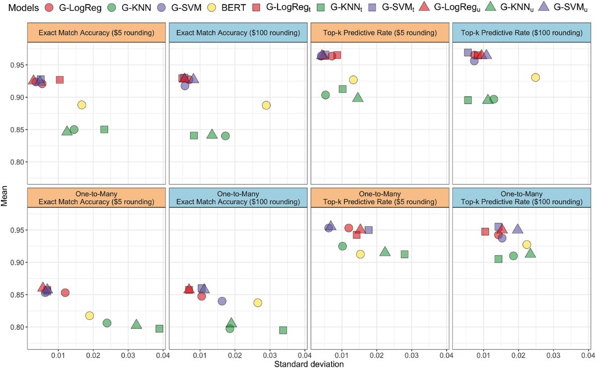transpread's tweet image. In a new study published in The Journal of Finance and Data Science, a team of Australian researchers explored whether graph representation learning could improve the accuracy of match suggestions in these scenarios.
#RepresentationLearning
Details: doi.org/10.1016/j.jfds…