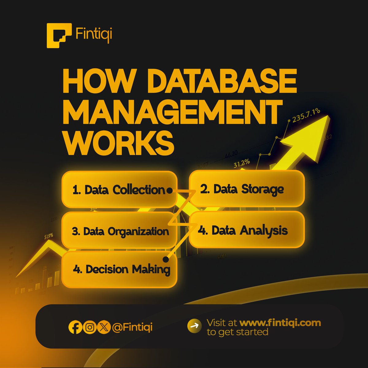 fintiqi's tweet image. Database management is the backbone of smart business decisions. From collecting data to storing, organizing, analyzing, and turning it into actionable insights — every step matters. At Fintiqi, we simplify the process so your data works for you.
#Fintiqi #DatabaseManagement