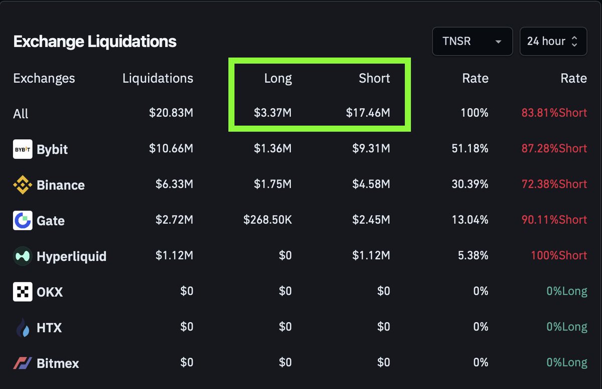 AlastarTrades's tweet image. $TNSR liquidated over $17M in shorts in the last 24 hours.

Meanwhile, only about $3M in longs got liquidated.

That’s exactly what I keep telling you  on pumps, shorts always take the biggest hit.

#tnsr #tensor