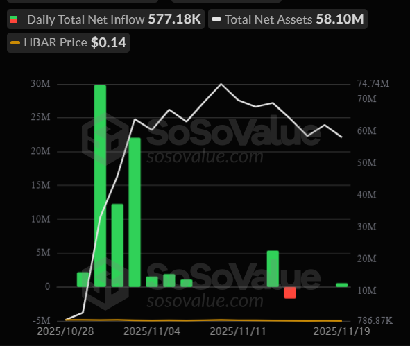 Cryptofeed_N's tweet photo. 🟧 #SolanaETF:
• $55.61M inflow on Nov 19 — 3rd best day ever
• $SOL at $141 (+2.1%)
🟦 #XRPETF:
• 4th green day with $15.82M inflow
• AUM now $268.88M
• $XRP at $2.12
🟩 #HBARETF:
• Back to positive with $577K inflow
• $HBAR at $0.146
#Altcoins ETF are still Bullish https://t.co/ryG9eHD0on