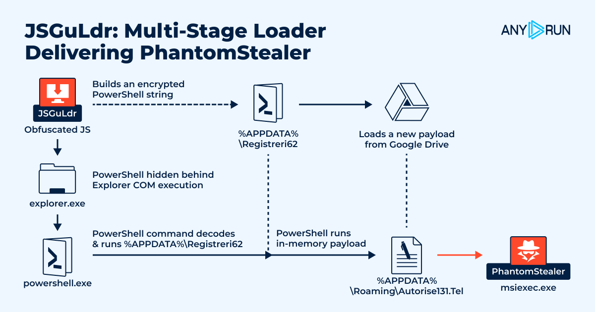TheHackersNews's tweet photo. JSGuLdr: Multi-Stage Loader Delivering PhantomStealer

#ANYRUN researchers identified #JSGuLdr, a multi-stage JavaScript-to-PowerShell loader used to deliver #PhantomStealer. A JScript file triggers PowerShell through an Explorer COM call, pulls the second stage from %APPDATA%\Registreri62, then uses Net.WebClient to fetch an encrypted payload from Google Drive into %APPDATA%\Autorise131[.]Tel. The payload is decoded in memory and loaded, with PhantomStealerinjected into msiexec.exe.

Execution chain: wscript.exe ➡️ explorer.exe (svchost.exe) ➡️ explorer.exe (COM) ➡️ powershell.exe ➡️ msiexec.exe

👉 See analysis session: https://t.co/mZCoOkUSdy

👉 Read full analysis: https://t.co/wMEghiOYPp