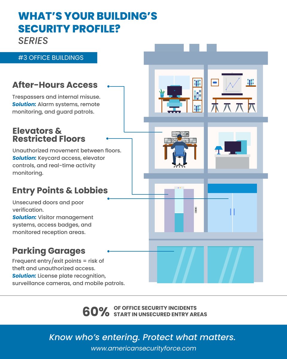 SecurityIncUS's tweet image. Office buildings have more weak spots than you think.
From lobbies to parking garages, unsecured entry points lead to 60% of incidents.

Here’s where the biggest risks happen, and how to stay protected. 👇

#BuildingSecurity #OfficeSecurity