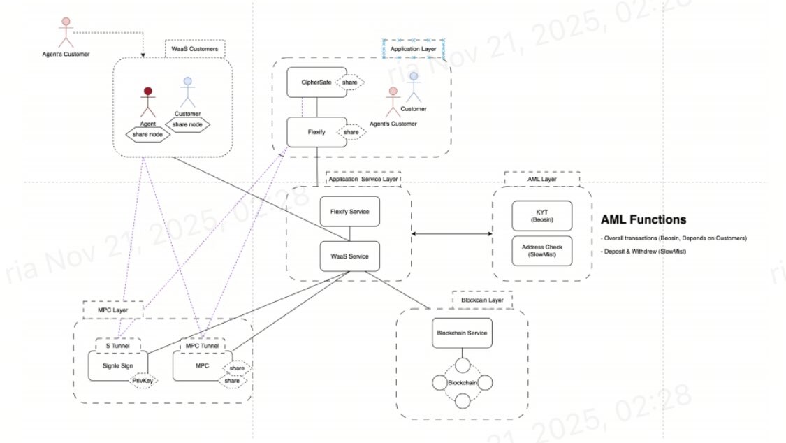 CipherBC's tweet image. It’s surprising to see how quickly these attack patterns evolve in the wild! In the crypto industry,  we have been dealing with automated exploitation for years: address poisoning, sandwich attacks, inner misconduct... And these techniques will only accelerate against…