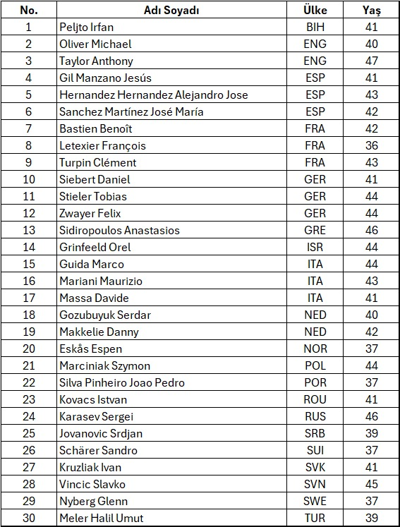SerdarAkcer's tweet photo. Bu DFB Hakem Kurulu'nun öğreneceği çok şey demek... 😂

UEFA Elit Kategori hakemlerinin yaşları.

UEFA'da bu işi bilmiyor. https://t.co/GNUpeOAOqT