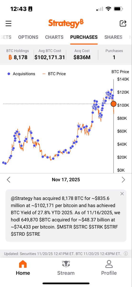 CRAYsecurity's tweet image. Make no mistake.   

This is an OG War with Saylor 

Saylors blinders are on. The lack of market awareness at Strategy is baffling. 

If you had a war chest of cash, you’d be buying BTC here or lower. 

Instead you too blasted $835m and mNAV 1.17  

@saylor @digitalphong…