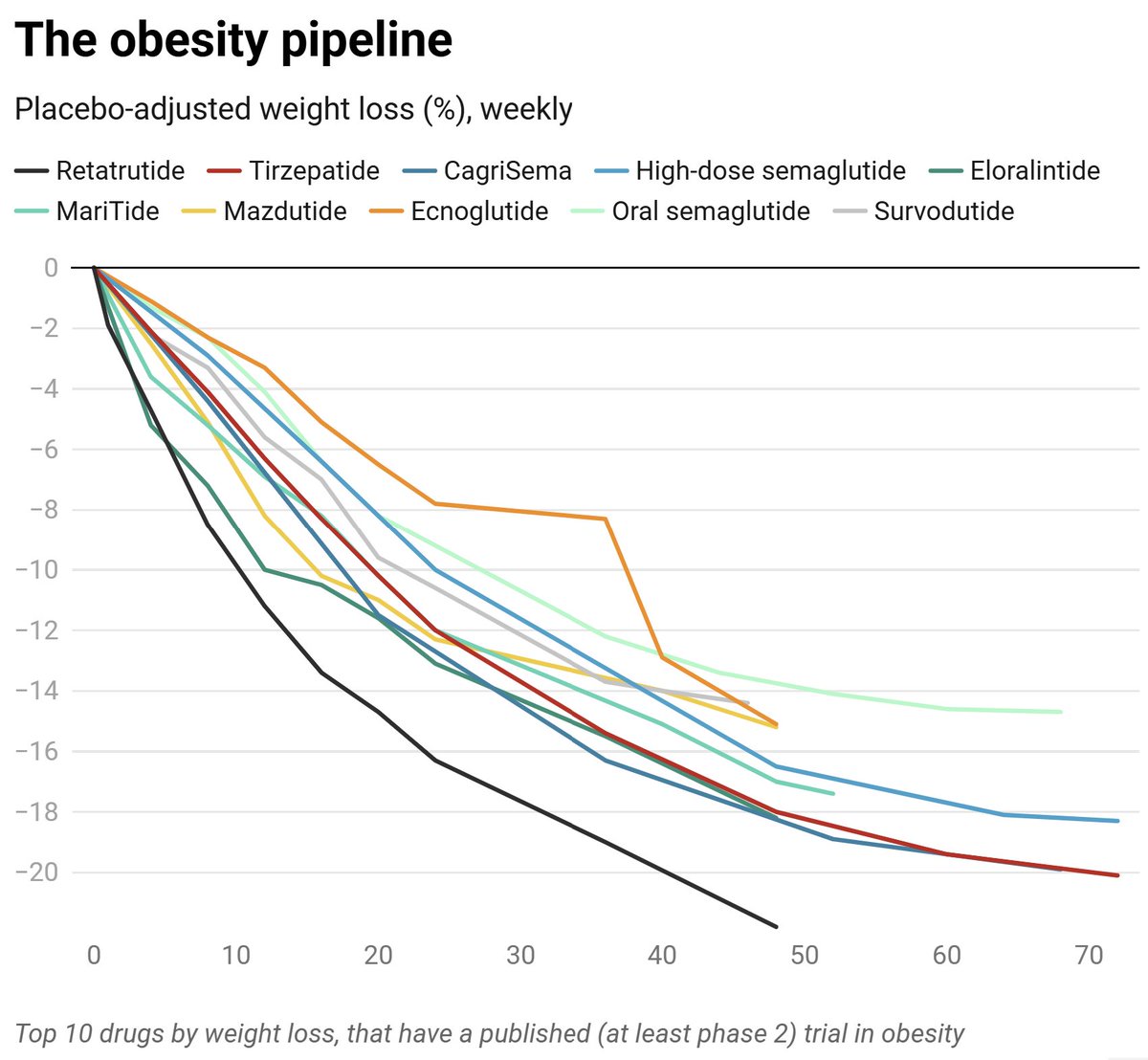 DrSamuelBHume's tweet image. The obesity pipeline: