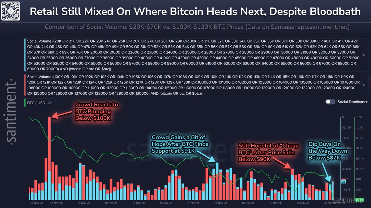 📉 Bitcoin's new 6-month low of $86.7K is expected to bring major crowd reactions as the day progresses. Social volume still shows a mixed bag of dip buy optimism and doom &amp; gloom, with very little "in between".

🟦 Social Media Mentions of $20K-$70K $BTC Price Levels
🟥 Social