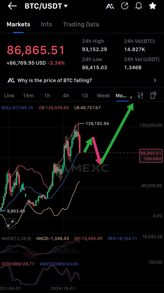 #BTC 2 Ağustos ta paylaştığım öngörüm gerçekleşmiştir. Öyle hikayeden verilere boş haberlere gerek yok. Şimdi sıradaki gelsin.