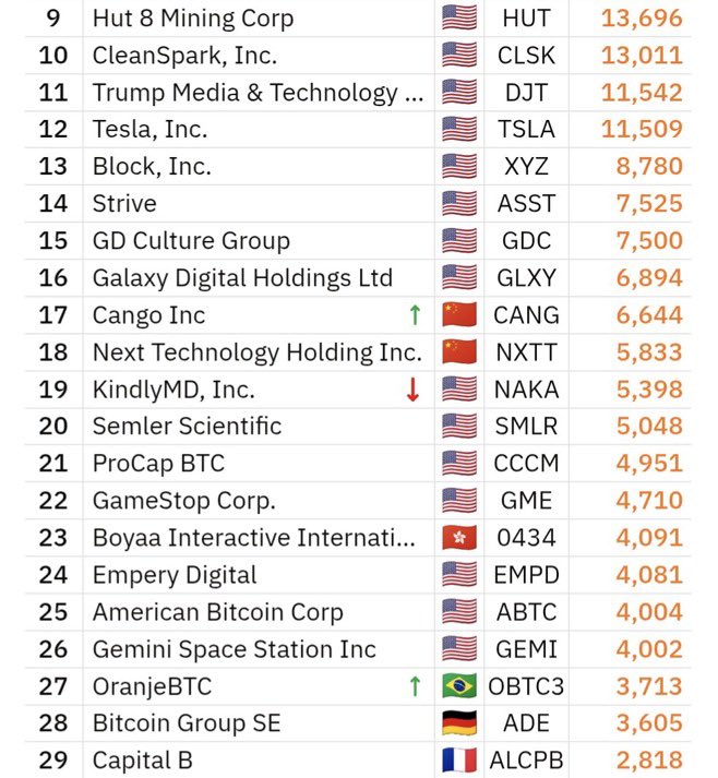 JacobKinge's tweet image. JUST IN: Nakamoto $NAKA has just dumped 367 #Bitcoin worth over $35,000,000. 

We’re in the phase where all of the treasury companies who bought BTC are now facing major loses and will be forced to dump. 

This bear market is going to be worse than any before it.
