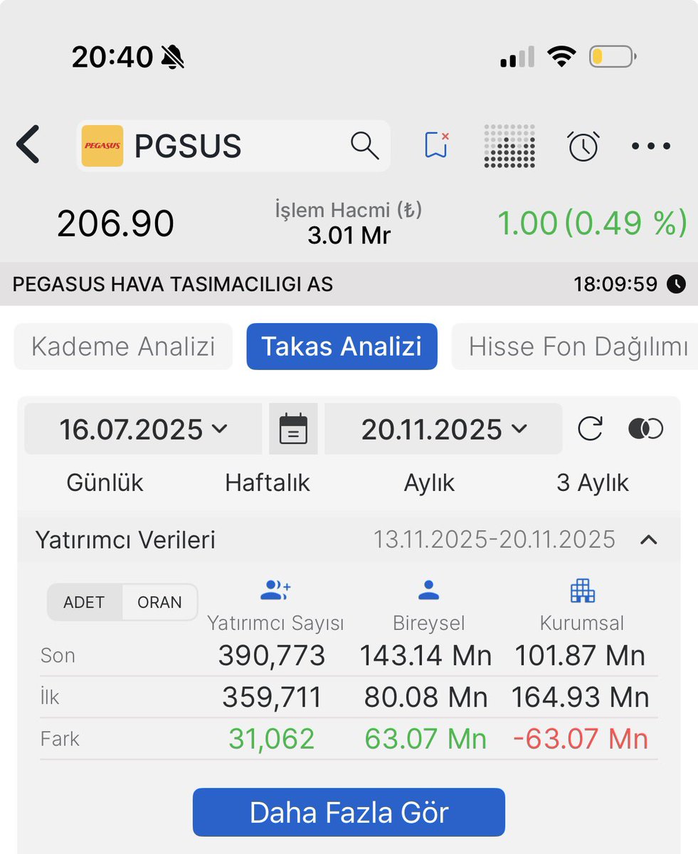 serdarkaaan's tweet photo. #PGSUS 4 ayda kurumsallar ve yabancılar 63 Milyon Lot mal satmış. Alan kim? Tabiki Bireyseller. Aracı Kurumlar %60-70 hedef fiyat verip malı yapıştırmışlar küçük yatırımcıya. Bu lotlar kurumsallara geçmeden patinaja devam eder. https://t.co/M1UttCowNg