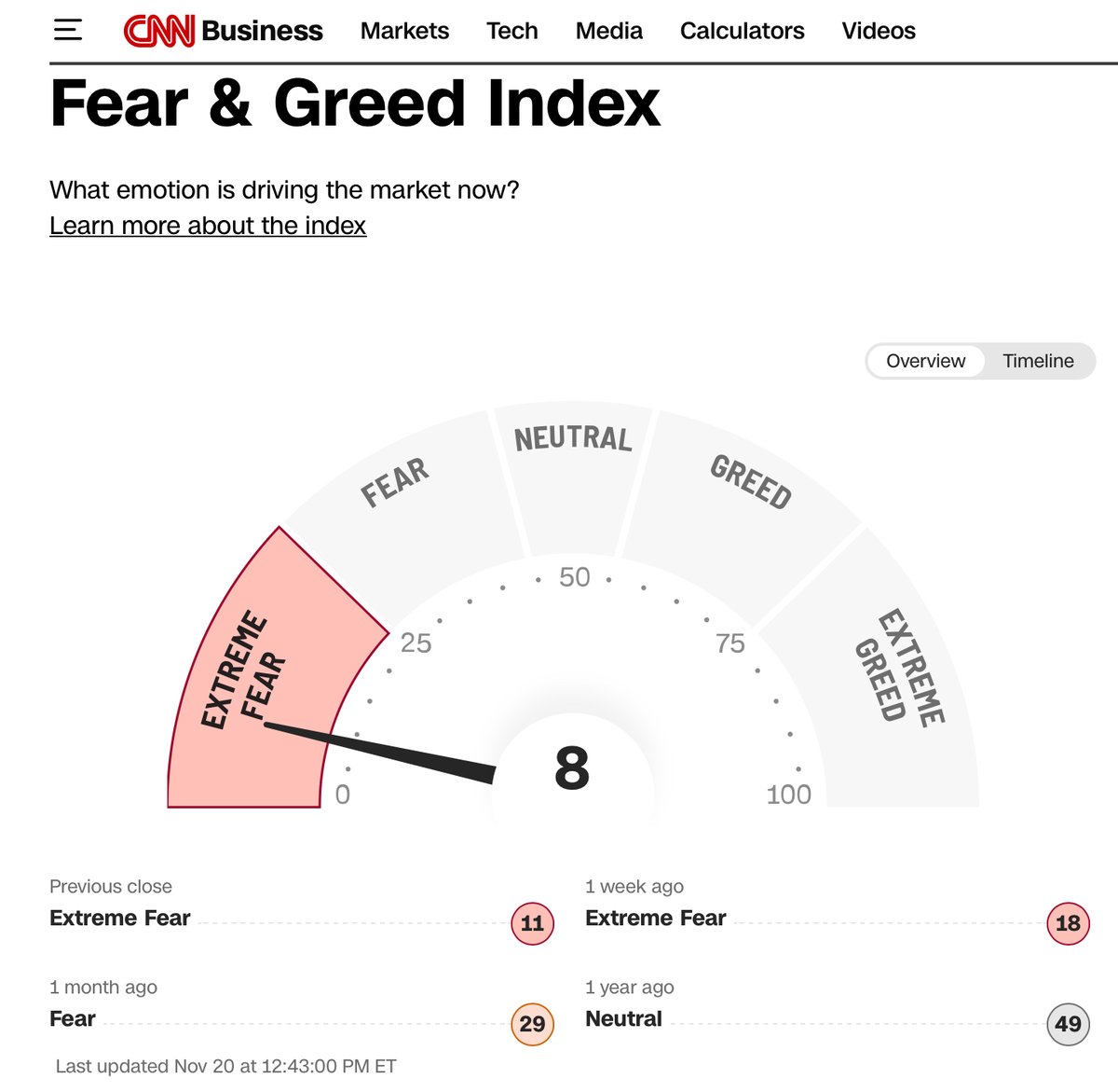 thechartdr's tweet image. CNN Fear Greed Index now at single digits.
extreme.. extreme fear