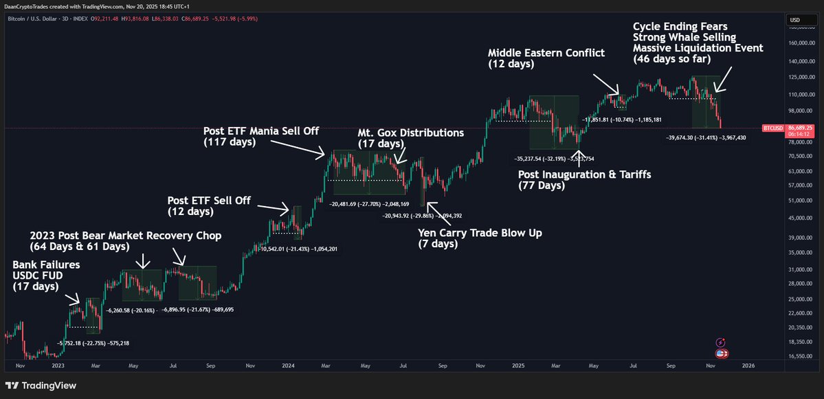 DaanCrypto's tweet image. $BTC This current correction is now in line with the previous larger drawdowns this cycle.

Each had their own story. But this one is by far hitting the market the hardest. Especially considering it saw the massive 10/10 flush that completely destroyed alts.

With that, for most…