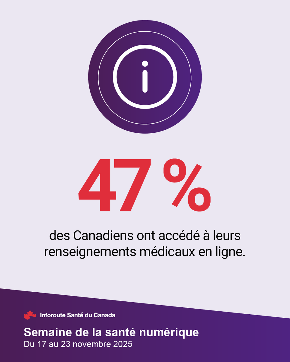 47 % des Canadiens ont accédé à leurs renseignements médicaux en ligne. bit.ly/47Jf0vi #PensezSantéNumérique