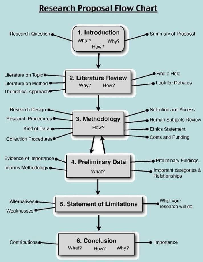 academic__com's tweet image. PhD Students - How to Write a Research Proposal

Here’s a simple flow chart to guide you through the process:

#ResearchProposal #PhDLife #ResearchTips