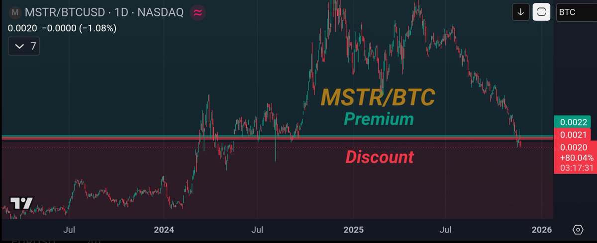Qbiteeth's tweet image. #MSTR #STRC #BTC MicroStrategy continues to unwind. Because of it structure it won&apos;t be debt/leverage that will be it&apos;s undoing, it will be Lucky Mike @saylor and his lifelong pursuit of easy money schemes. x.com/Qbiteeth/statu…