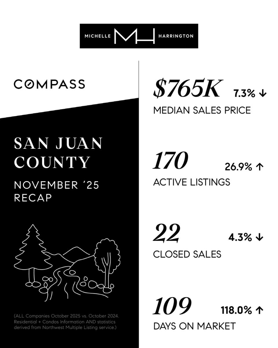 bhamwashrealtor's tweet image. Here’s a look at the numbers for October 📊 
Whatcom County
Skagit County
San Juan County
Island County
Whidbey Island
Snohomish County
Eastside
King County

Let me know if you have any questions!

#MichelleHarrington #Compass #RealEstate #CompassBellingham #HouseHunting