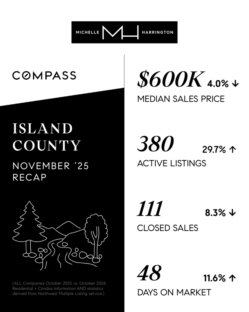 bhamwashrealtor's tweet image. Here’s a look at the numbers for October 📊 
Whatcom County
Skagit County
San Juan County
Island County
Whidbey Island
Snohomish County
Eastside
King County

Let me know if you have any questions!

#MichelleHarrington #Compass #RealEstate #CompassBellingham #HouseHunting
