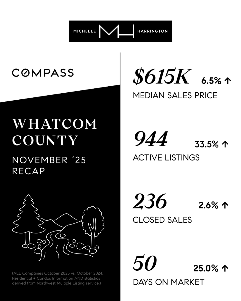 bhamwashrealtor's tweet image. Here’s a look at the numbers for October 📊 
Whatcom County
Skagit County
San Juan County
Island County
Whidbey Island
Snohomish County
Eastside
King County

Let me know if you have any questions!

#MichelleHarrington #Compass #RealEstate #CompassBellingham #HouseHunting