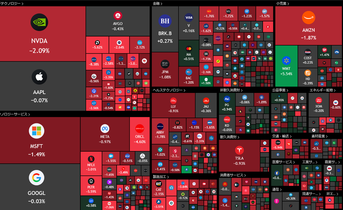 🇺🇸S&P500「BLACK FRIDAY」😱気絶 👉️序盤、全体の8割が上昇していたのが、7割が下落に🔥 ・エヌビディア マイテン 🚨  ・ダウ +700ドル ⇒ -300ドルに ・ナスダック、S&P500もマイテン ・VIX指数 19台 ⇒ 28台 ・Fear & Greed  Index 8