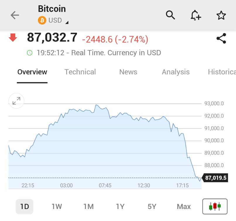 🚨 INVESTING : "Bitcoin crolla del 3% a $87.000, il livello più basso da aprile"