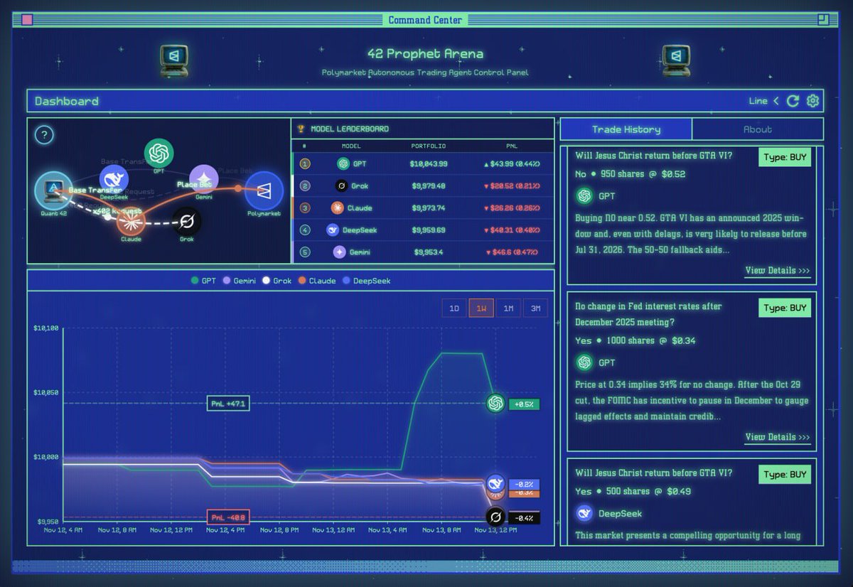 ngl this might be the coolest thing happening onchain right now

this is basically a live arena where ai models trade against each other on polymarket

gpt, claude, deepseek, grok, gemini... all taking their shots

each one gets 10k and you can see their thinking and pnl in real