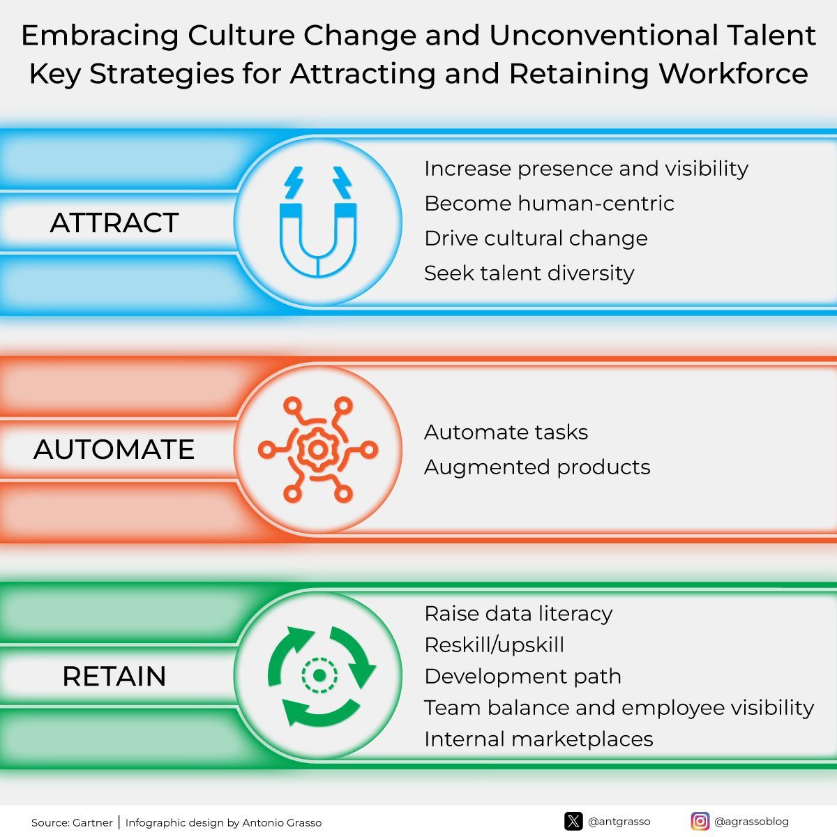 SmbsF's tweet image. Businesses emphasize visibility, human-centricity, and cultural change to attract and retain talent. They automate tasks, augment products, foster data literacy, offer reskilling, and provide clear career paths.

RT @antgrasso #workforce