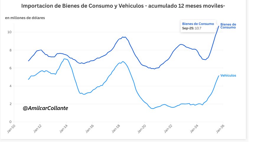 Importacion de Bienes de Consumo y Vehiculos - acumulado 12 meses-