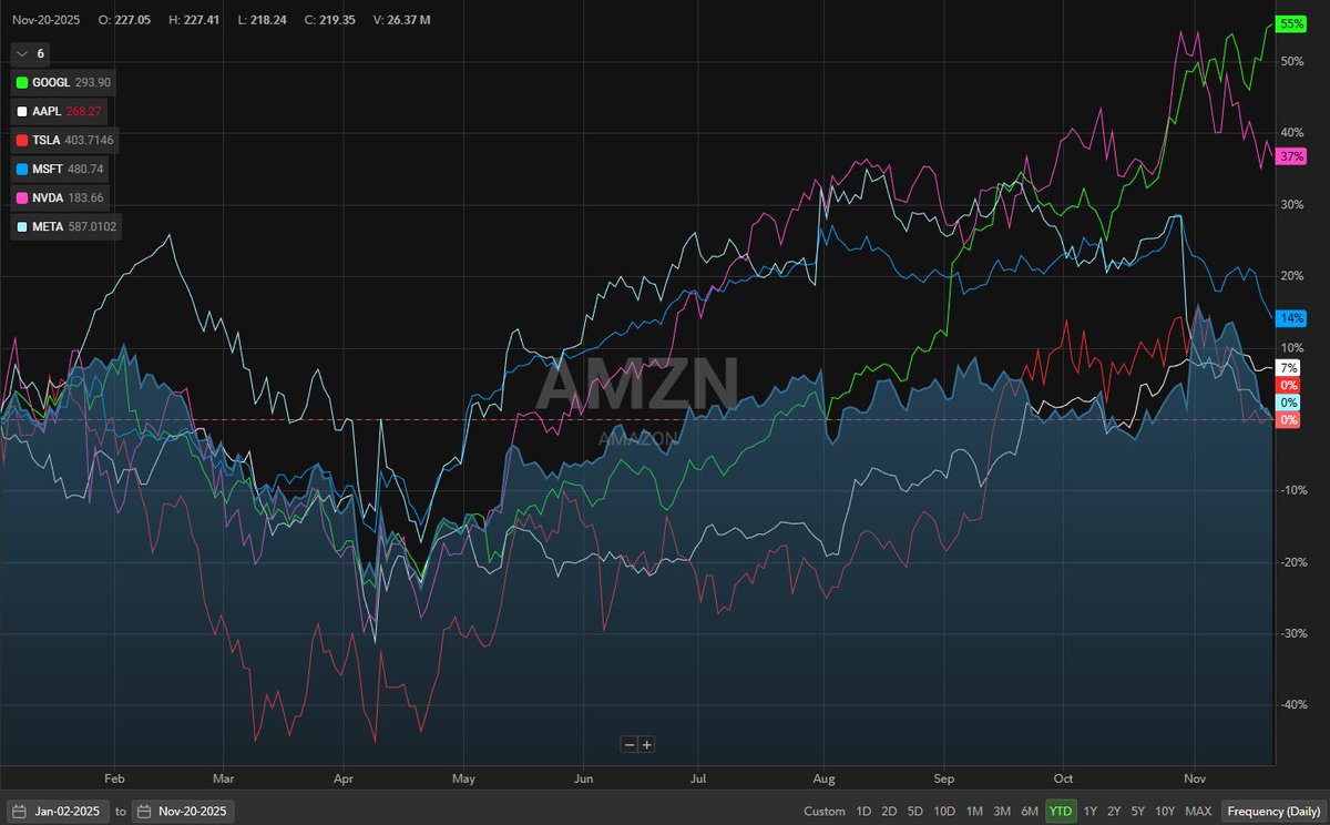ListenerTrader's tweet photo. Mag 7 performance YTD:

$AMZN flat
$META flat
$TSLA flat
$AAPL +7%
$MSFT +14%
$NVDA +37%
$GOOGL +55%

Great Googly Moogly! https://t.co/xHstt8iXEL