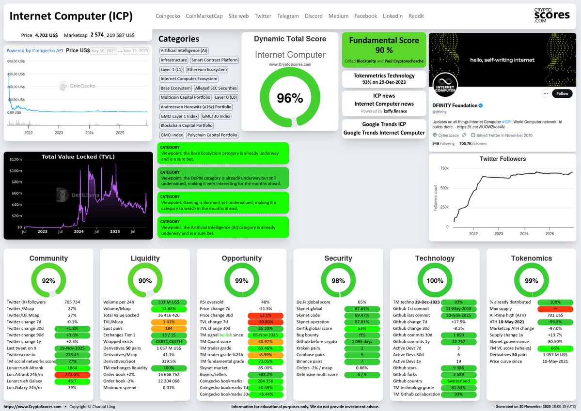 CryptoScoresCom's tweet image. Today’s top crypto in the Gaming category is #InternetComputer $ICP, the best of our 7,600 cryptos updated daily!