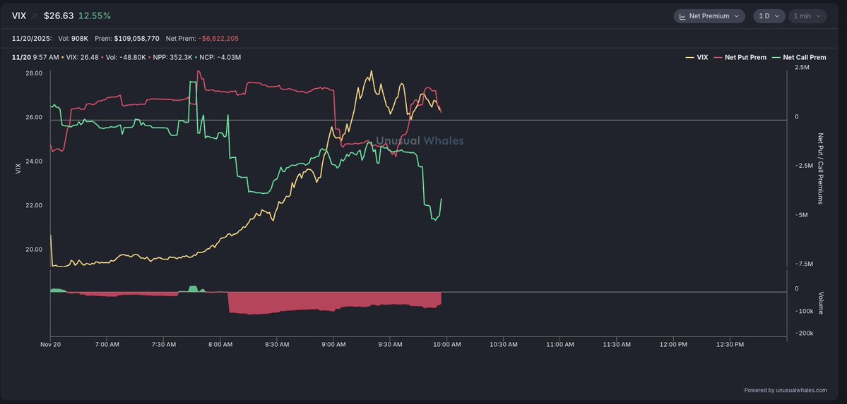 unusual_whales's tweet image. $VIX is up more than 11% today and circling around $27.
