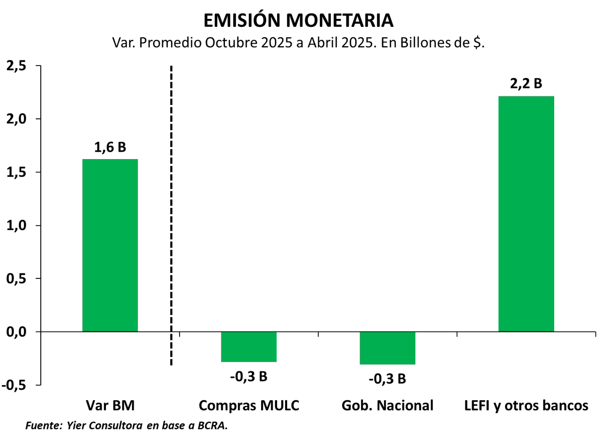 Continuamos monitoreando la emisión monetaria, en este caso el promedio mensual desde el acuerdo con el FMI y sus factores que la explican.