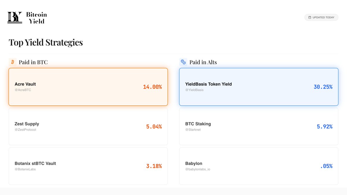 bitcoin_yield's tweet image. Top Bitcoin Yield Strategies Today (November 20th) 📈